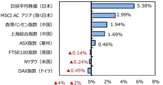 （出所）FactSetのデータを基に三井住友DSアセットマネジメント作成