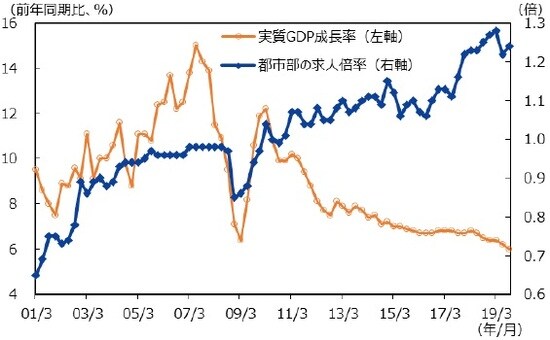 （注）データは2001年1-3月～2019年7-9月。 （出所）CEICのデータを基に三井住友DSアセットマネジメント作成