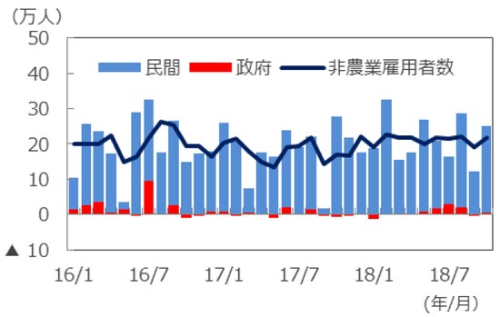 （注）データは2016年1月～2018年10月。非農業雇用者数は3カ月移動平均ベース。 （出所）米国労働省のデータを基に三井住友アセットマネジメント作成