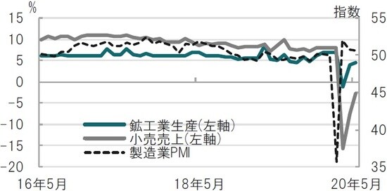 月次、期間:2016年5月~2020年5月、前年同月比、製造業PMIは指数 出所:ブルームバーグのデータを使用しピクテ投信投資顧問作成