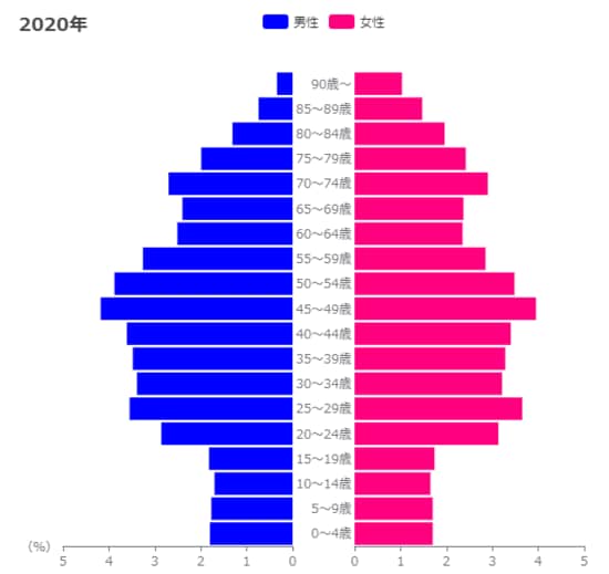 出典：総務省「国勢調査」、国立社会保障・人口問題研究所「日本の地域別将来推計人口」