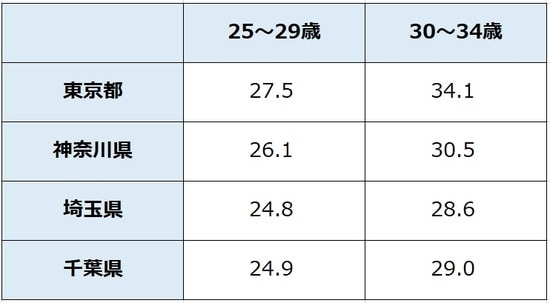 出所：厚生労働省「賃金構造基本統計調査」 ※10名以上の企業対象 ※数値は所定内給与額 ※単位は万円