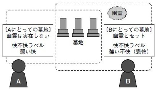［図3］世界像の違い