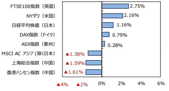 （出所）FactSetのデータを基に三井住友DSアセットマネジメント作成