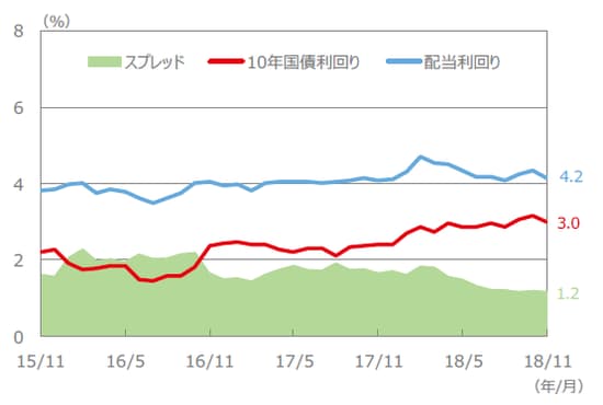 （注）配当利回り、10年国債利回り、スプレッドは、2015年11月～2018年11月（各月末値）。 通貨の対円レートは左グラフが2018年9月14日～2018年12月14日、右グラフが2015年12月14日～2018年12月14日。 （出所）FactSet、Bloomberg L.P.のデータを基に三井住友アセットマネジメント作成
