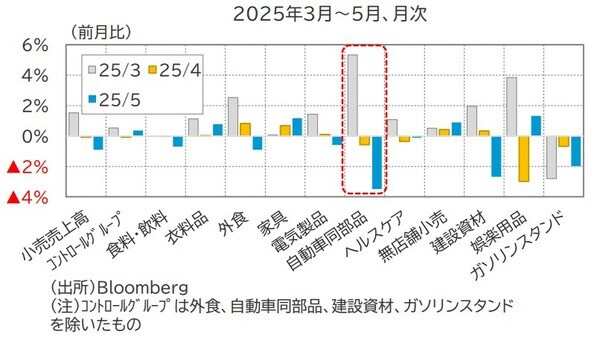 （出所）Bloomberg （注）ｺﾝﾄﾛｰﾙｸﾞﾙｰﾌﾟは外食、自動車同部品、建設資材、ガソリンスタンドを除いたもの
