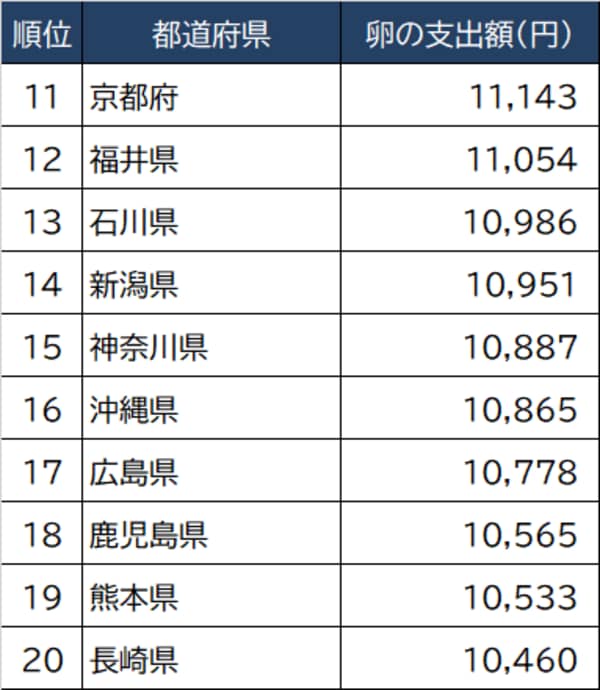 出所：総務省『家計調査』（2021年）より ※二人以上世帯 ※調査は県庁所在地等都市単位で行われており、便宜上、都道府県としている