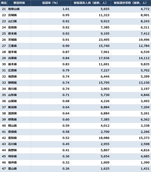 出所：厚生労働省『被保護者調査』 ※2022年7月時点の数値