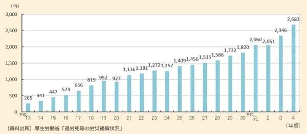 出所：厚生労働省『令和5年版過労死等防止対策白書』『過労死等の労災補償状況』