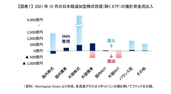 ［図表1］2021年10月の日本籍追加型株式投信（除くETF）の推計資金流出入