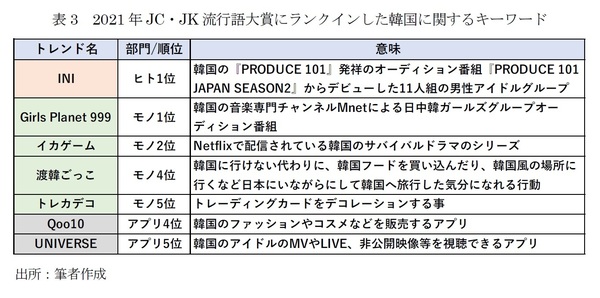 2021年JC・JK流行語大賞を総括する…「第4次韓流ブーム」と「推し活」という2つのキーワード｜資産形成ゴールドオンライン