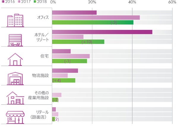 出所：CBRE不動産投資家意識調査　2016、2017、2018