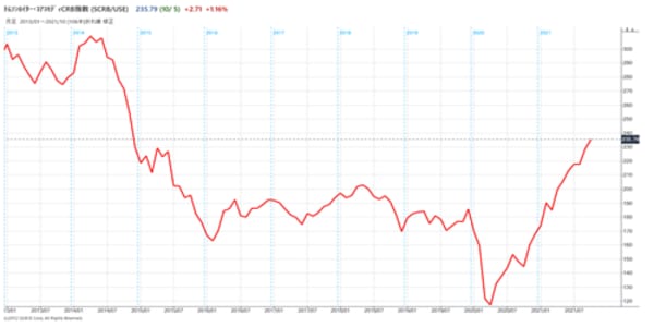 ［図表2］出所：QUICK