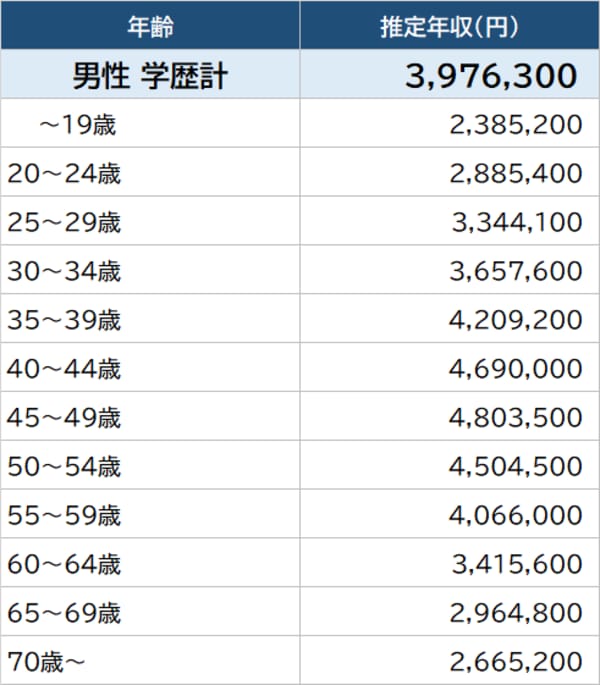 出所：厚生労働省『令和2年賃金構造基本統計調査』より作成