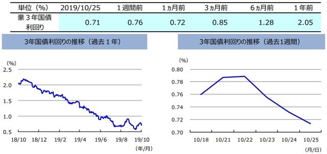 （注）左グラフは2018年10月25日～2019年10月25日、右グラフは2019年10月18日～2019年10月25日。 （出所）リフィニティブのデータを基に三井住友DSアセットマネジメント作成