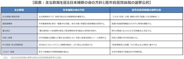 （出所）日本維新の会、自民党の資料を基に三井住友DSアセットマネジメント作成