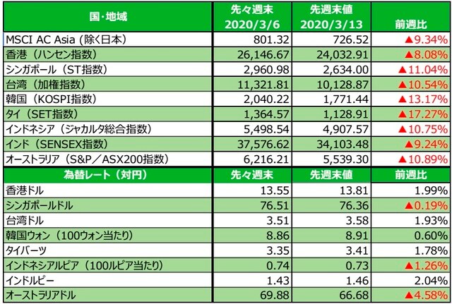 （注）為替の変化率がプラスの場合は各国通貨高・円安、マイナス▲の場合は各国通貨安・円高。  （出所）FactSetのデータを基に三井住友DSアセットマネジメント作成