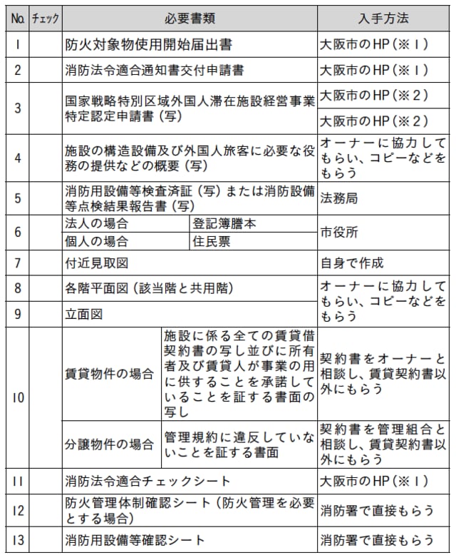 ※１：大阪市特区民泊消防のHPはこちらから ⇒ http://www.city.osaka.lg.jp/shobo/page/0000369378.html ※２：大阪市特区民泊のHP はこちらから ⇒ http://www.city.osaka.lg.jp/kenko/page/0000341012.html