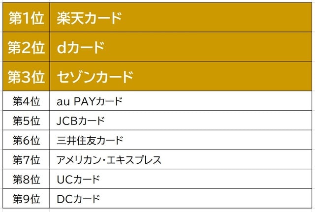 出所：J.D. パワー 2020年クレジットカード顧客満足度調査SM
