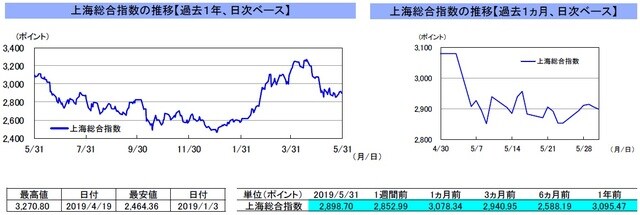 （注）左グラフは2018年5月31日～2019年5月31日、右グラフは2019年4月30日～2019年5月31日｡ （出所）リフィニティブのデータを基に三井住友DSアセットマネジメント作成