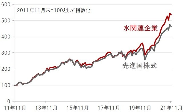 円換算ベース、月次、期間：2011年11月末～2021年11月末 ※先進国株式：MSCI世界株価指数、水関連企業：S&Pグローバル・ウォーター指数（株価指数はすべて配当込み、ネットベース） 出所：トムソン・ロイター・データストリームのデータを使用しピクテ投信投資顧 問株式会社作成