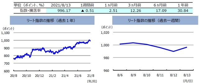 （注）左グラフは2020年8月13日～2021年8月13日、右グラフは2021年8月6日～2021年8月13日。 リート指数は、S&PオーストラリアREIT指数（配当込み、現地通貨ベース）。 （出所）FactSetのデータを基に三井住友DSアセットマネジメント作成 