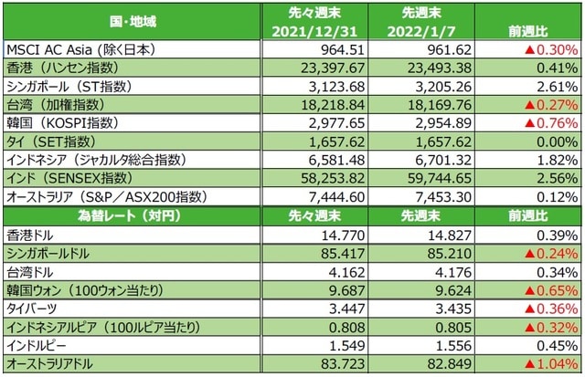 （注）最終営業日ベース。為替の変化率がプラスの場合は各国通貨高・円安、マイナス▲の場合は各国通貨安・円高。 （出所）FactSetのデータを基に三井住友DSアセットマネジメント作成