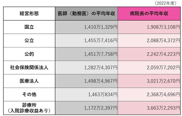 出典:厚生労働省「第24回医療経済実態調査(医療機関等調査)報告(令和5年実施)」