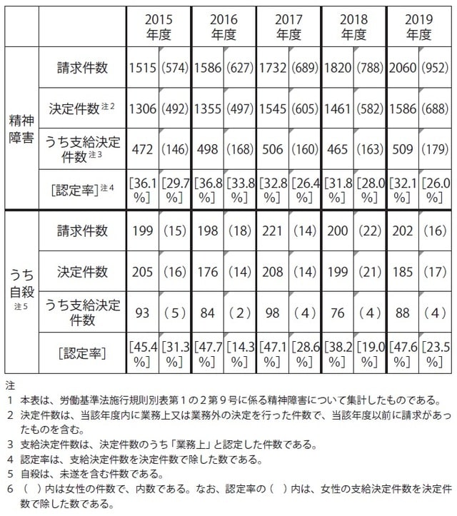 出典：厚生労働省「過労死等の労災補償状況」