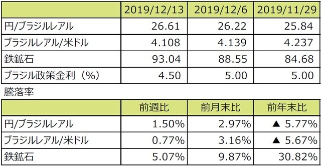 （注1）円/ブラジルレアルと円/米ドルの単位は円、ブラジルレアル/米ドルの単位はブラジルレアル。  （注2）ブラジルレアル/米ドルの騰落率はブラジルレアルの対米ドルでの騰落率。  （注3）鉄鉱石はシンガポール取引所の鉄鉱石先物価格（米ドル）。  （注4）前週比は2019年12月6日から2019年12月13日まで、前月末比は2019年11月29日から2019年12月13日まで、前年末比は2018年末から2019年12月13日まで。  （出所）Bloomberg L.P.のデータを基に三井住友DSアセットマネジメント作成
