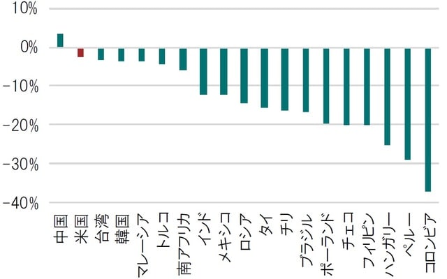 現地通貨建て、配当込み、期間：2019年12月末～2020年6月末 出所：ブルームバーグよりピクテ投信投資顧問作成