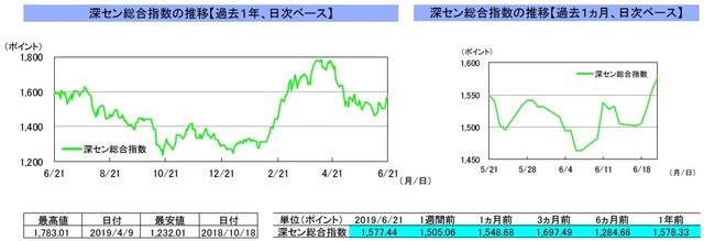 （注）左グラフは2018年6月21日～2019年6月21日、右グラフは2019年5月21日～2019年6月21日｡ （出所）リフィニティブのデータを基に三井住友DSアセットマネジメント作成