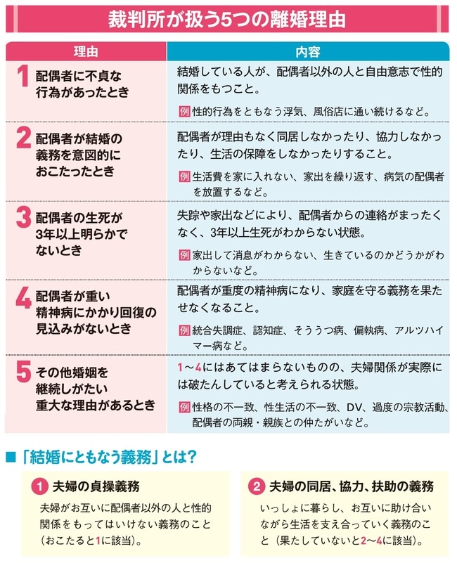 ［図表1］裁判所が扱う5つの離婚理由