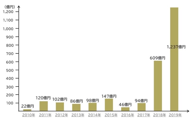 損害保険料率算出機構「2021年度 火災保険・地震保険の概況」のデータをもとに作成