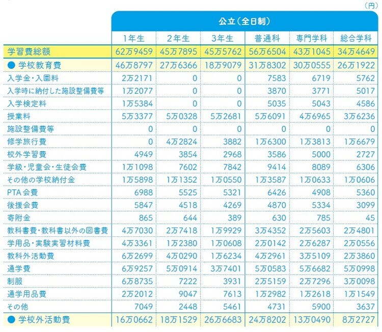 学習費総額＝学校教育費＋学校外活動費 「令和３年度子供の学習費調査」（文部科学省）より作成
