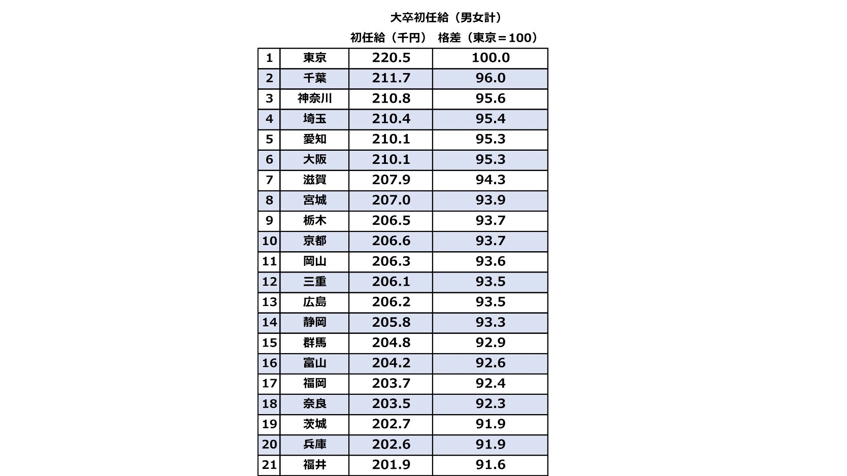 学歴×地域×男女格差の三重苦…47都道府県、初任給ランキング