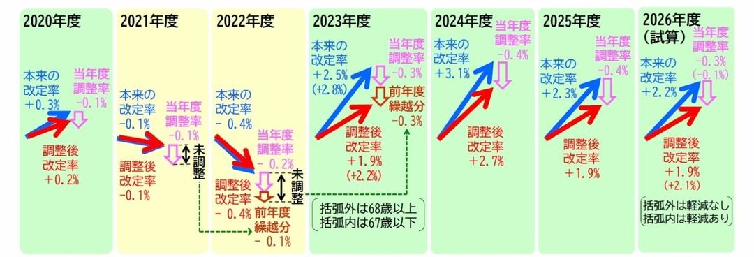 （注1）緑の背景はマクロ経済スライドが完全に適用された年度、黄色の背景は完全に適用されなかった年度を指す。