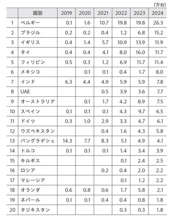 出所：中国海関統計（低速EVを含む）より筆者作成