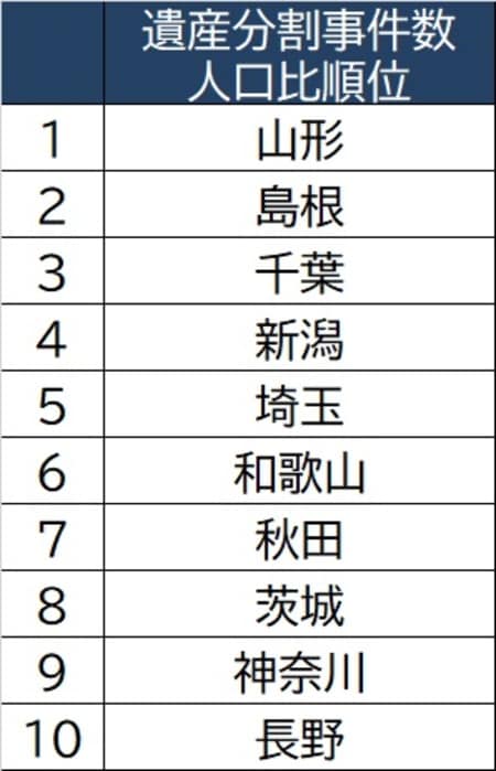 出所：裁判所「司法統計年報家事事件編（令和元年度）」より作成