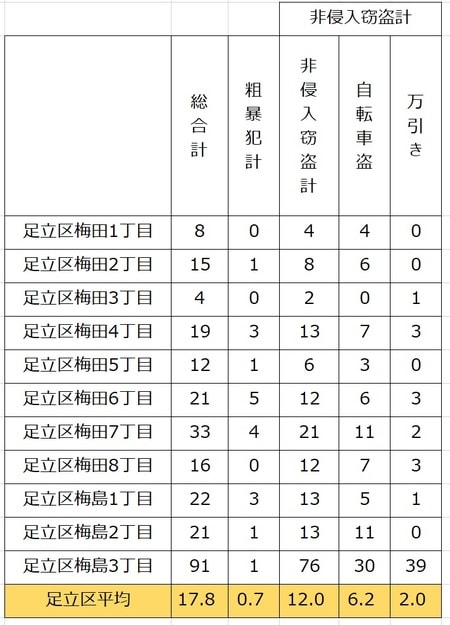 出所：警視庁　平成31年（令和元年）区市町村の町丁別、罪種別及び手口別認知件数