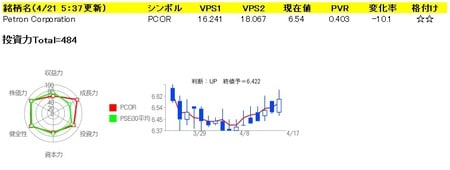 Petron Corporation（PCOR)の投資力データ