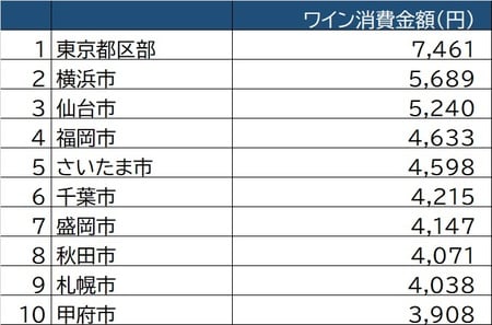 出所:総務省「家計調査」(県庁所在地ランキング/2017~2019年平均)より作成