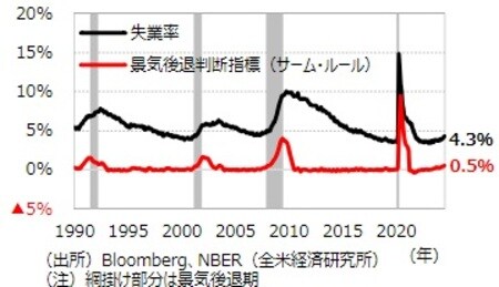 出所：Bloomberg、NBER（全米経済研究所）