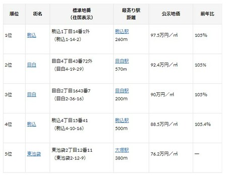 （出典：国土交通省「国土交通省地価公示・都道府県地価調査」）