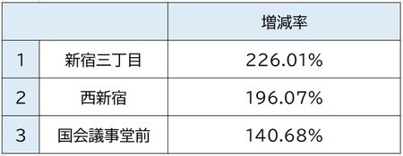 出所:関東交通広告協議会、2010年、2018年「1日平均乗降人員」より作成