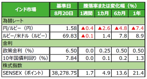 （注）データは2018年8月20日基準。 （出所）Bloomberg L.P.のデータを基に三井住友アセットマネジメント作成