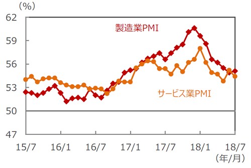 （注）データは2015年7月～2018年7月。 （出所）Bloomberg L.P. のデータを基に三井住友アセットマネジメント作成