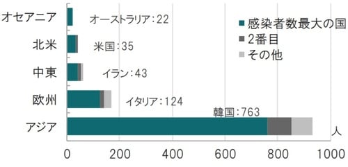時点:2020年2月24日、WHOの集計、国名は各地域で感染者が最多の国 ※集計は2月24日時点で、最新の数字とは異なります 出所:世界保健機関(WHO)のデータを使用しピクテ投信投資顧問作成