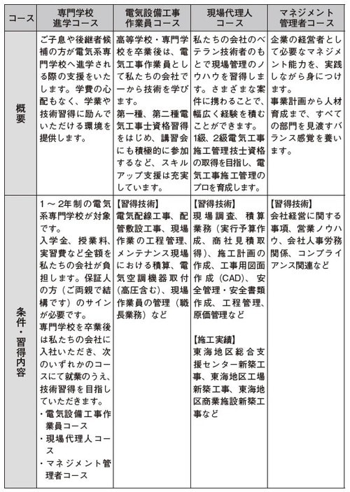 ［図表2］電気工事業後継者育成プログラムの概要