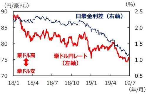  （注1）データは2018年1月1日～2019年7月1日。  （注2）金利差は豪州－日本。金利はともに3年国債利回り。 （出所）Bloomberg L.P.のデータを基に三井住友DSアセットマネジメント作成